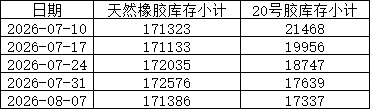 上期所：2026年度天然橡胶库存小计（数据更新至8月7日）(图1)