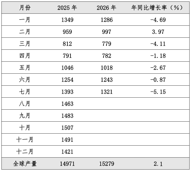 全球橡胶动态 | 2026年7月全球天然橡胶市场运行情况及主要产销国动态(图1)