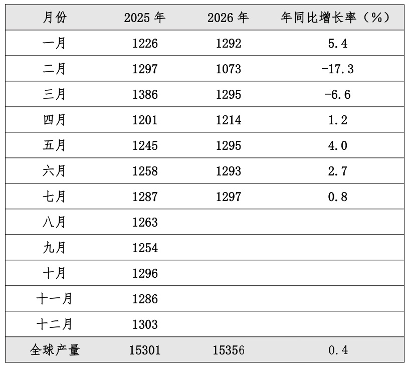 全球橡胶动态 | 2026年7月全球天然橡胶市场运行情况及主要产销国动态(图2)