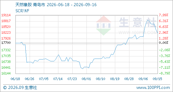 9月16日，生意社天然橡胶基准价为18200.00元/吨(图1)