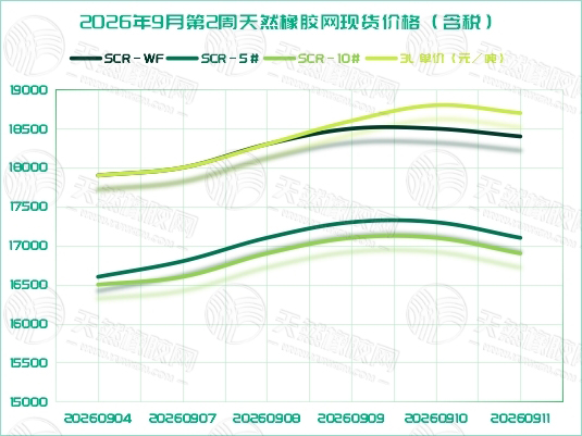 橡胶现货：冲高回落 倒 V 运行(图1)