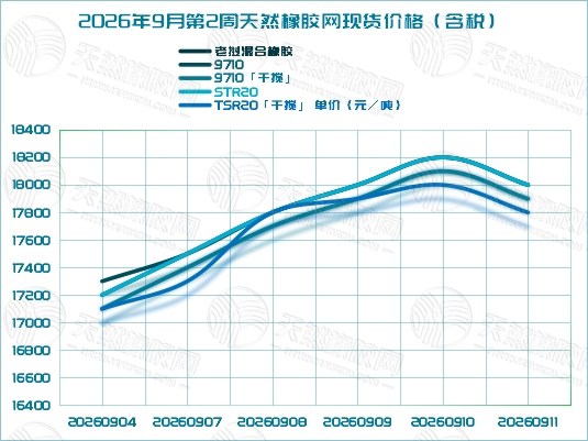 橡胶现货：冲高回落 倒 V 运行(图2)