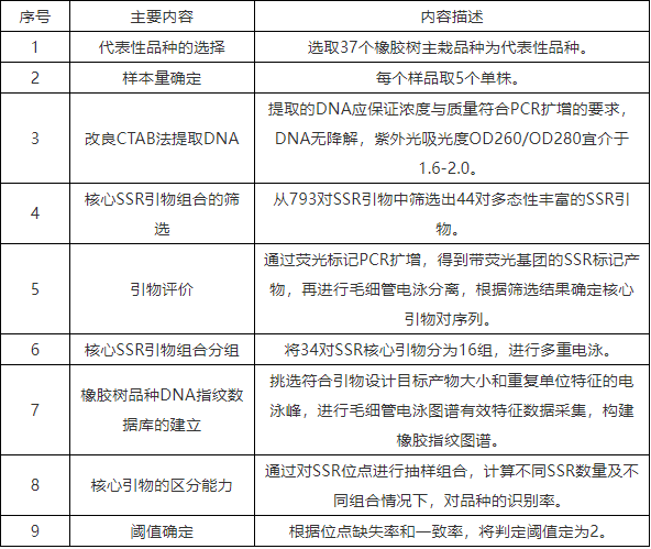 农业行业标准《橡胶树品种鉴定 SSR分子标记法》宣贯解读(图1)