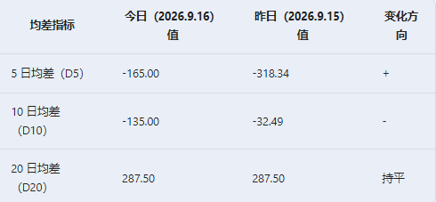 2026年9月17日天然橡胶行情观点：震荡整理(图1)