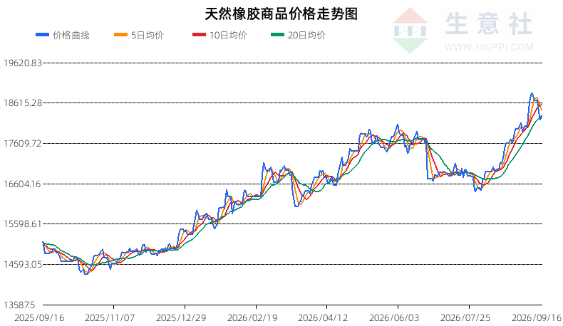 2026年9月17日天然橡胶行情观点：震荡整理(图2)