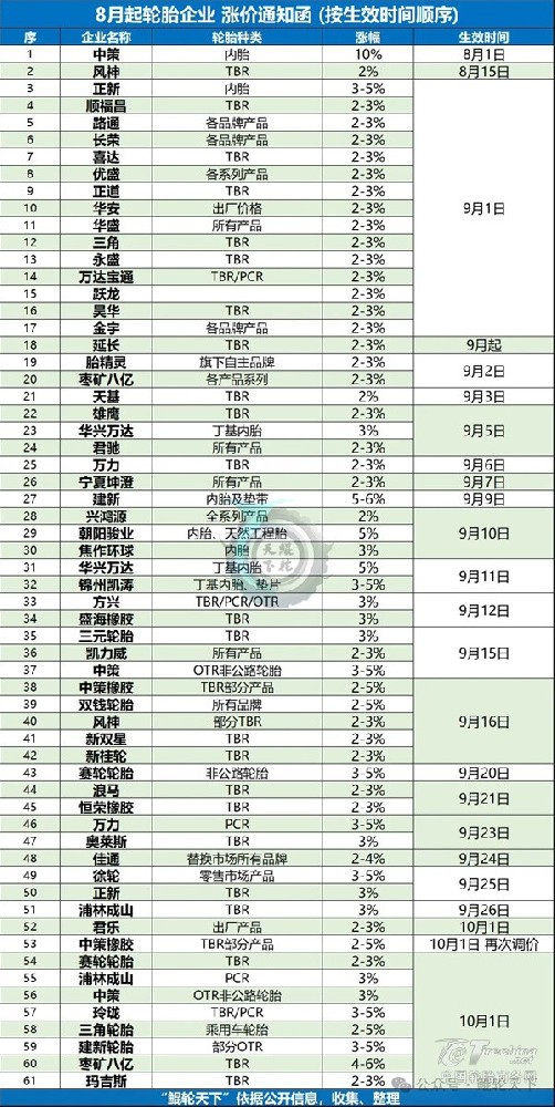 60余家轮胎厂上调价格，第三波涨价潮仍在持续(图1)