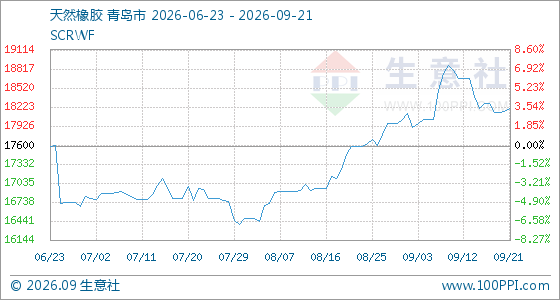 9月21日生意社天然橡胶基准价为18150.00元/吨(图1)