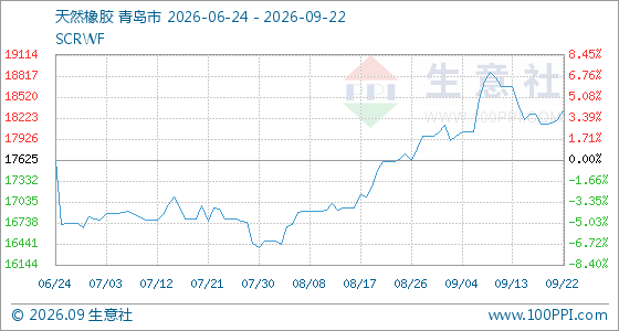 9月22日生意社天然橡胶基准价为18200.00元/吨(图1)