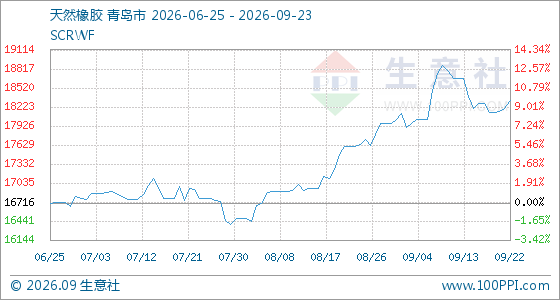 9月23日生意社天然橡胶基准价为18325.00元/吨(图1)