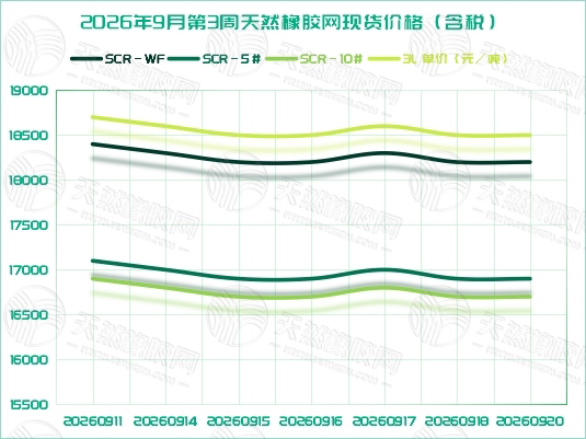橡胶现货：宽幅震荡 涨跌反复(图1)