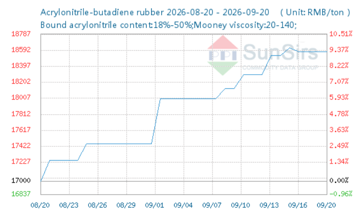 SunSirs:对中国8月丁腈橡胶出口额月度下降趋势的分析(图2) SunSirs:对中国8月丁腈橡胶出口额月度下降趋势的分析(图2)
