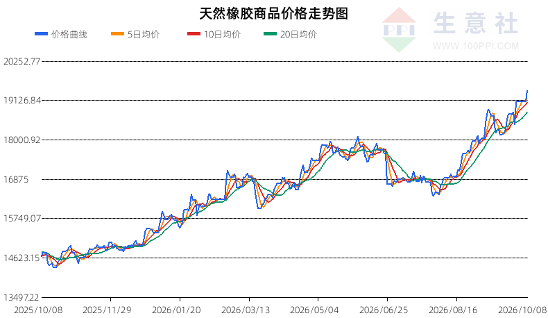 10月9日天然橡胶行情观点：行情反弹偏多运行(图2)