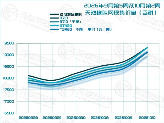 橡胶现货：短暂回调后一路走高 趋势偏强(图2)