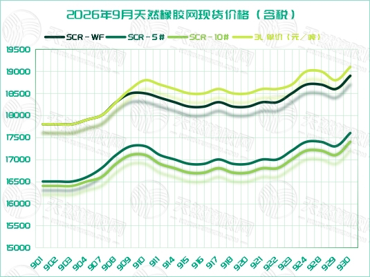 橡胶现货：短暂回调后一路走高 趋势偏强(图3)
