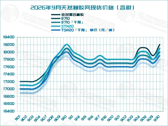 橡胶现货：短暂回调后一路走高 趋势偏强(图4)