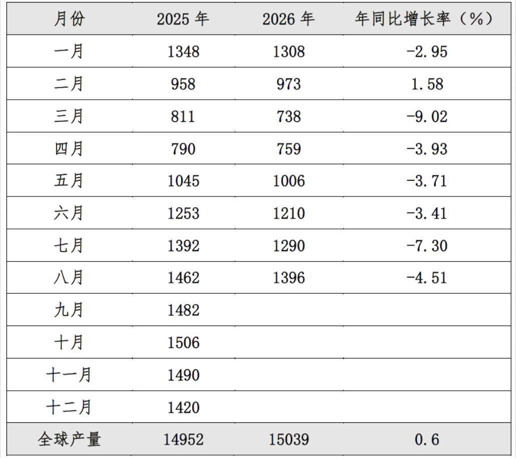 全球橡胶动态 | 2026年8月全球天然橡胶市场运行情况及主要产销国动态(图1)