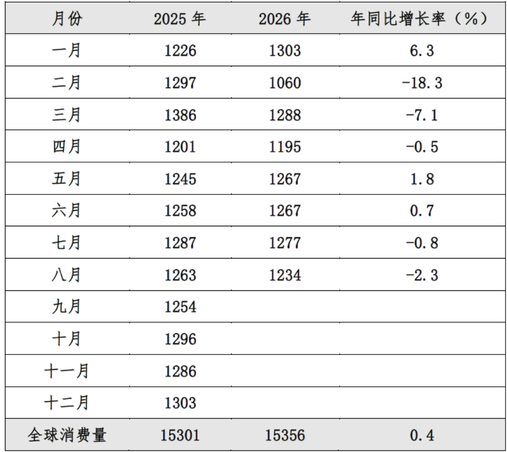 全球橡胶动态 | 2026年8月全球天然橡胶市场运行情况及主要产销国动态(图2)