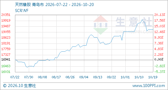 10月20日生意社天然橡胶基准价为19258.33元/吨(图1)