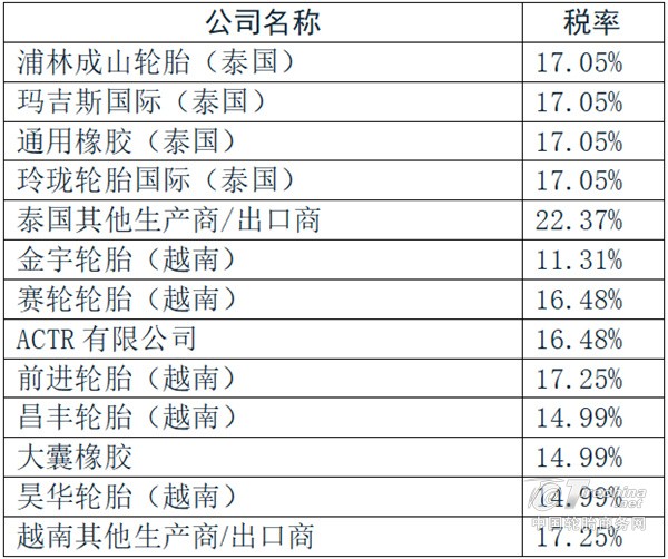 泰越轮胎拟被征税，中国胎企海外布局再遇考验(图1)