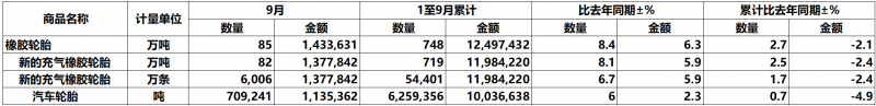 中国前三个季度轮胎出口量同比增长2.7%(图1)