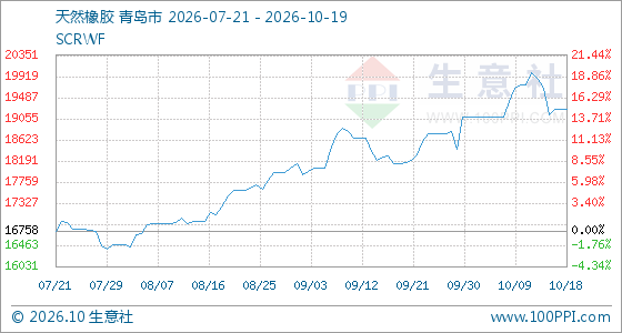 10月19日生意社天然橡胶基准价为19241.67元/吨(图1)